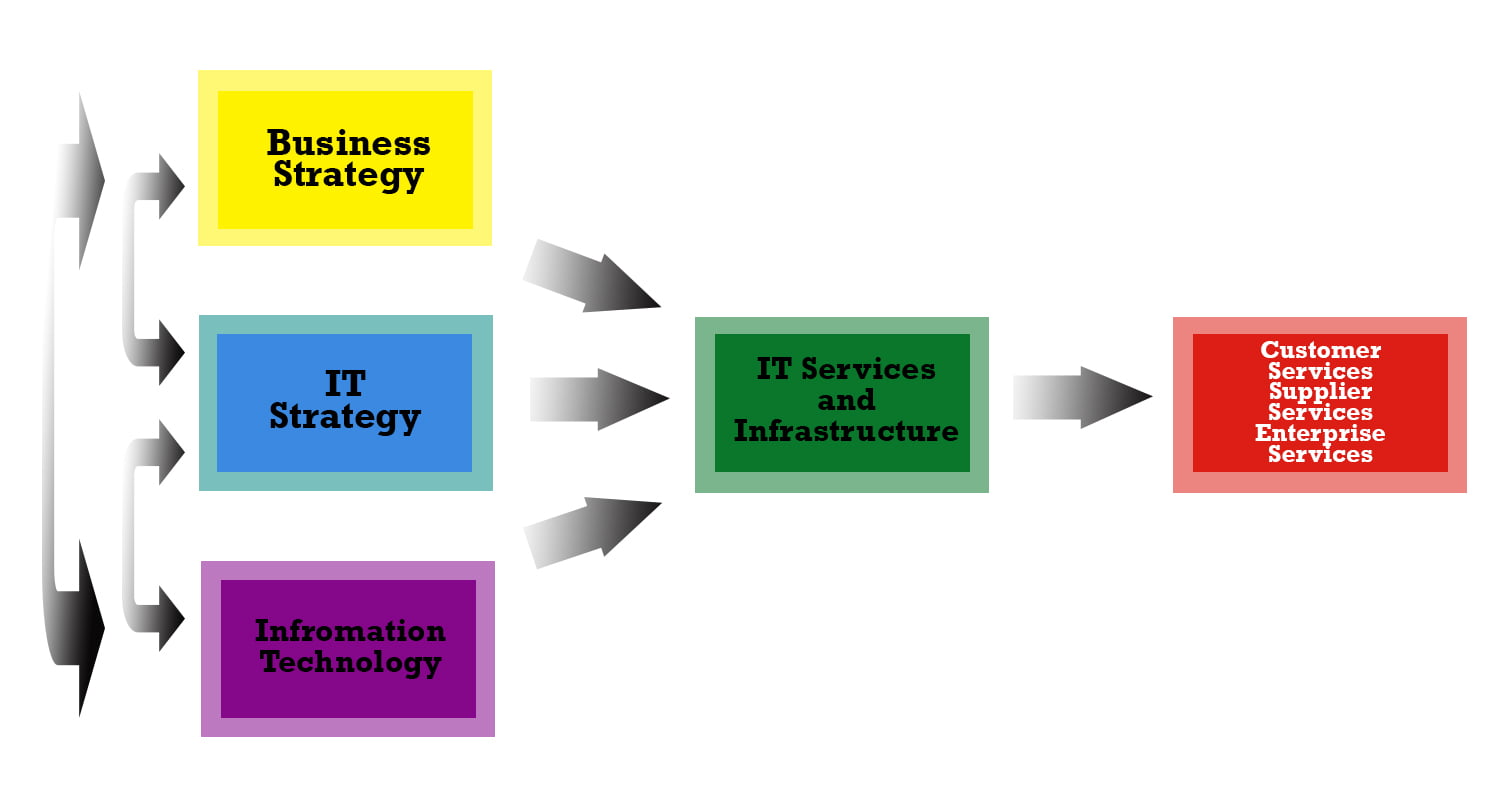 What is IT Infrastructure - Definiiton, Evolution and Components