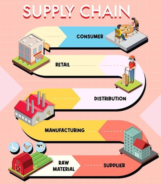 Supply chain management